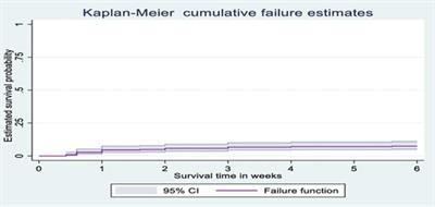 Incidence and predictors of puerperal sepsis among postpartum women at Debre Markos comprehensive specialized hospital, northwest Ethiopia: A prospective cohort study